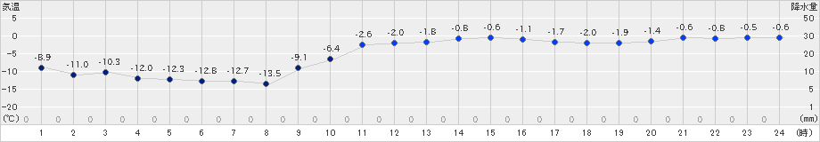 日高門別(>2023年02月05日)のアメダスグラフ