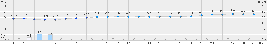 松前(>2023年02月05日)のアメダスグラフ