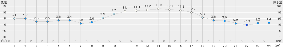 新城(>2023年02月05日)のアメダスグラフ