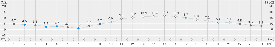 岐阜(>2023年02月05日)のアメダスグラフ