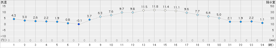 四日市(>2023年02月05日)のアメダスグラフ