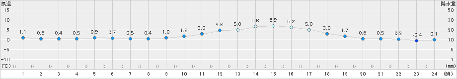 砺波(>2023年02月05日)のアメダスグラフ