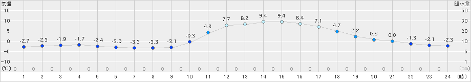 吉賀(>2023年02月05日)のアメダスグラフ