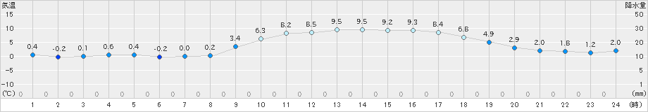 米子(>2023年02月05日)のアメダスグラフ