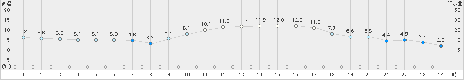 後免(>2023年02月05日)のアメダスグラフ