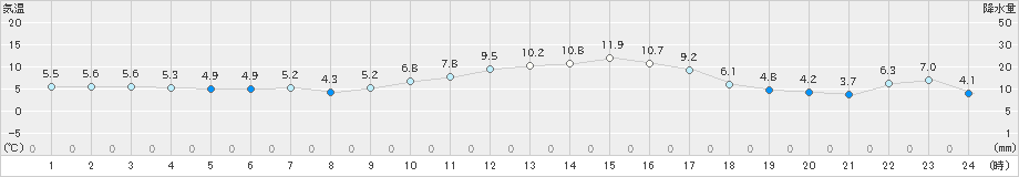 島原(>2023年02月05日)のアメダスグラフ