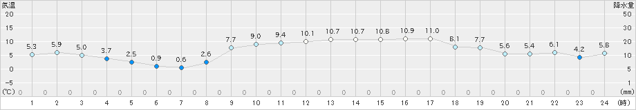 脇岬(>2023年02月05日)のアメダスグラフ