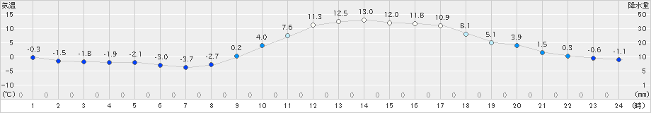 高千穂(>2023年02月05日)のアメダスグラフ