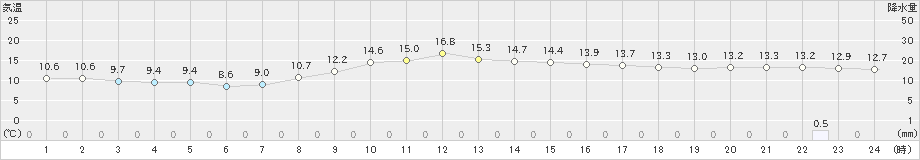 上中(>2023年02月05日)のアメダスグラフ