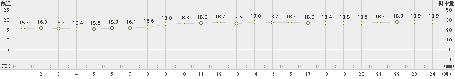 沖永良部(>2023年02月05日)のアメダスグラフ