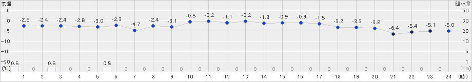 長沼(>2023年02月06日)のアメダスグラフ