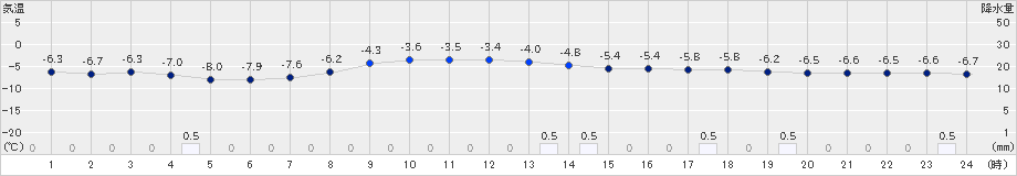 紋別(>2023年02月06日)のアメダスグラフ