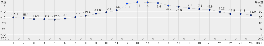 阿寒湖畔(>2023年02月06日)のアメダスグラフ