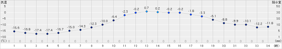 標茶(>2023年02月06日)のアメダスグラフ