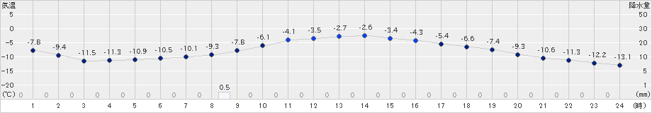 ぬかびら源泉郷(>2023年02月06日)のアメダスグラフ