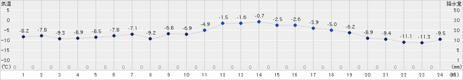 更別(>2023年02月06日)のアメダスグラフ