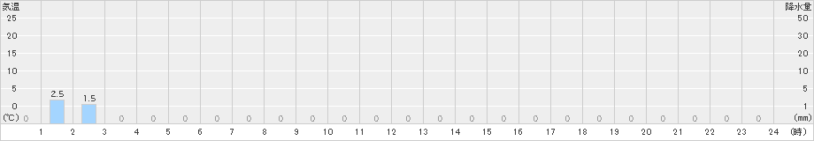 戸井泊(>2023年02月06日)のアメダスグラフ
