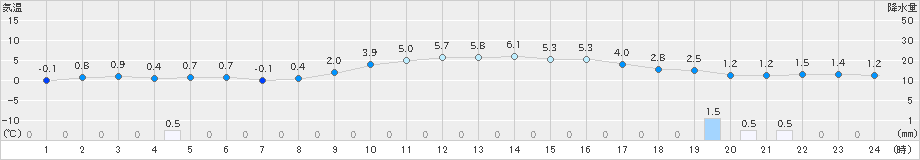 青森(>2023年02月06日)のアメダスグラフ