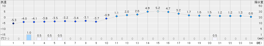 脇神(>2023年02月06日)のアメダスグラフ