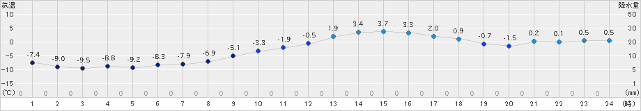 若柳(>2023年02月06日)のアメダスグラフ