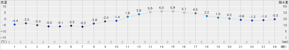 大衡(>2023年02月06日)のアメダスグラフ