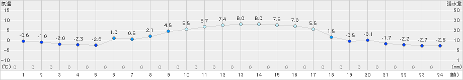 飯舘(>2023年02月06日)のアメダスグラフ