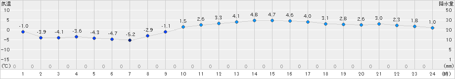 猪苗代(>2023年02月06日)のアメダスグラフ