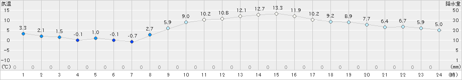 府中(>2023年02月06日)のアメダスグラフ