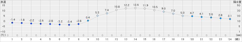 大月(>2023年02月06日)のアメダスグラフ