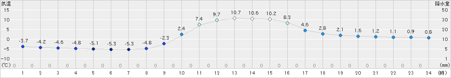 稲武(>2023年02月06日)のアメダスグラフ