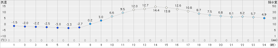 多治見(>2023年02月06日)のアメダスグラフ