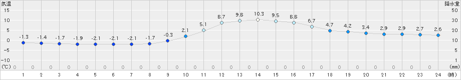 一宮(>2023年02月06日)のアメダスグラフ