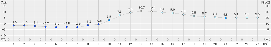 西脇(>2023年02月06日)のアメダスグラフ