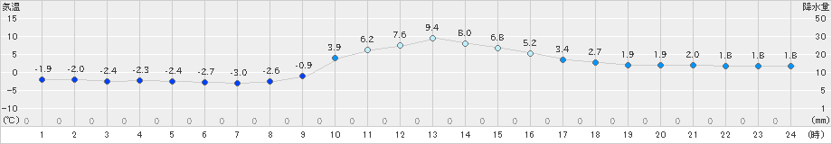 龍神(>2023年02月06日)のアメダスグラフ