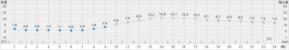 宇和島(>2023年02月06日)のアメダスグラフ