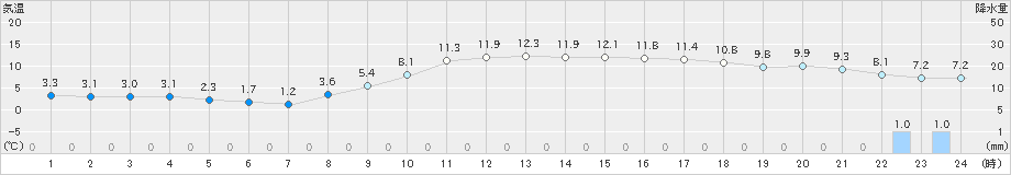 南国日章(>2023年02月06日)のアメダスグラフ