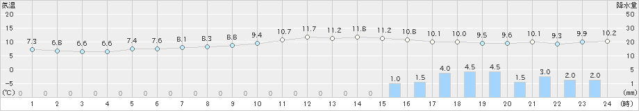 志布志(>2023年02月06日)のアメダスグラフ