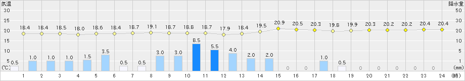 与論島(>2023年02月06日)のアメダスグラフ