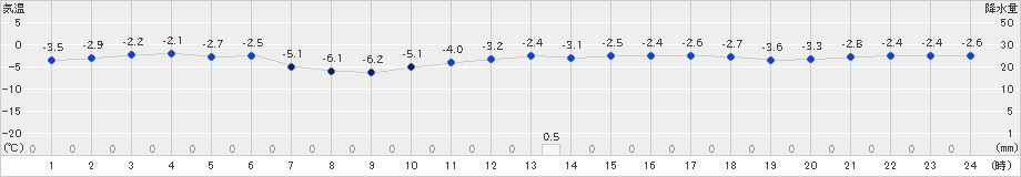 留萌(>2023年02月07日)のアメダスグラフ