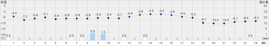 月形(>2023年02月07日)のアメダスグラフ