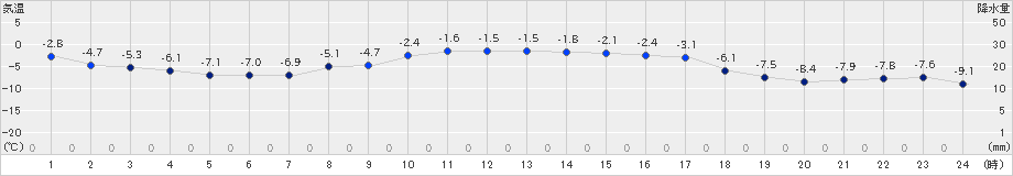 蘭越(>2023年02月07日)のアメダスグラフ