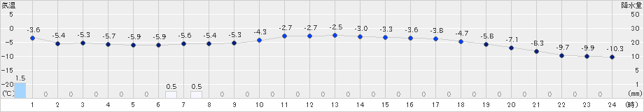 倶知安(>2023年02月07日)のアメダスグラフ