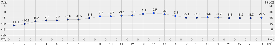 別海(>2023年02月07日)のアメダスグラフ