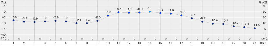 厚真(>2023年02月07日)のアメダスグラフ