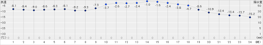 日高(>2023年02月07日)のアメダスグラフ