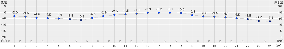 日高門別(>2023年02月07日)のアメダスグラフ