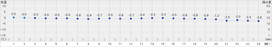 えりも岬(>2023年02月07日)のアメダスグラフ