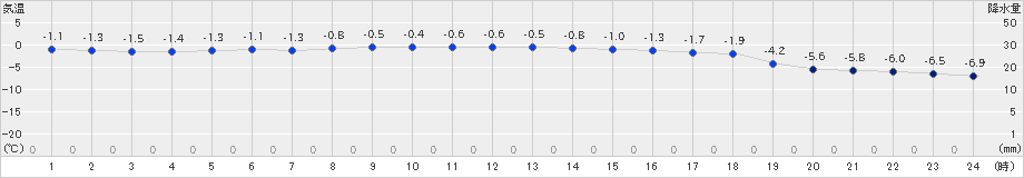 せたな(>2023年02月07日)のアメダスグラフ