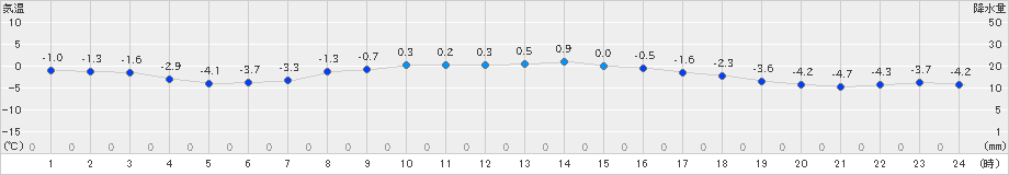 熊石(>2023年02月07日)のアメダスグラフ