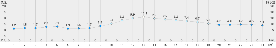 白石(>2023年02月07日)のアメダスグラフ